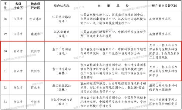 浙江清凉峰站入选国家生态质量监测站，揭秘长江三角洲的物种基因库  第2张
