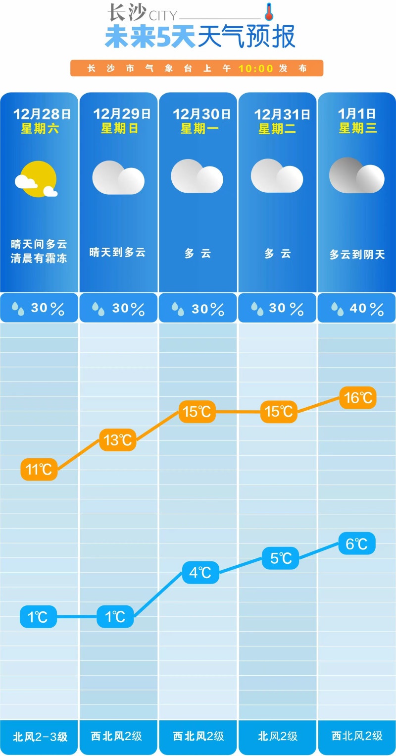 长沙霾黄色预警持续，周末阳光回归气温回升，出行需注意  第1张