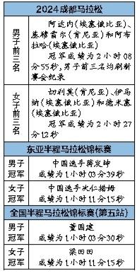 2025 成都马拉松报名开启！你准备好了吗？  第1张