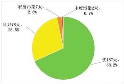 珠海空气质量排名再创佳绩，连续荣登全国第四  第1张