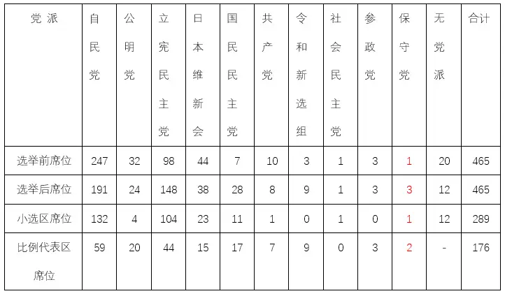 日本第 50 届众议院选举落幕，自民党惨败，公明党也不妙，执政联盟失去过半数席位