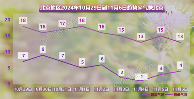 18℃！北京气温大跳水，一夜之间从夏天回到春天  第3张