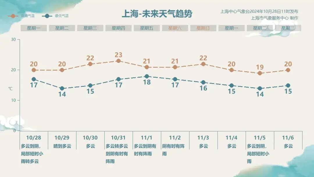 超强台风康妮来袭！11 月初或影响上海，你准备好了吗？  第4张
