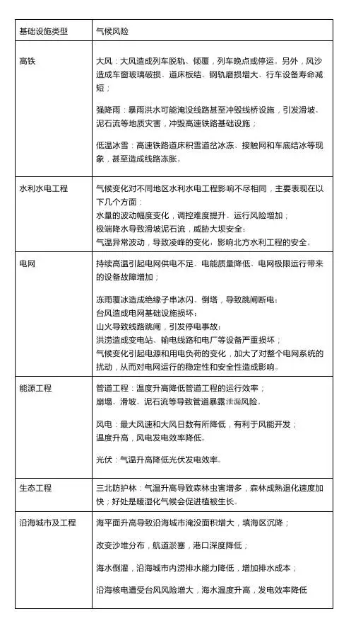 极端天气频发，基础设施如何应对？建立气候风险管理体系成当务之急  第1张