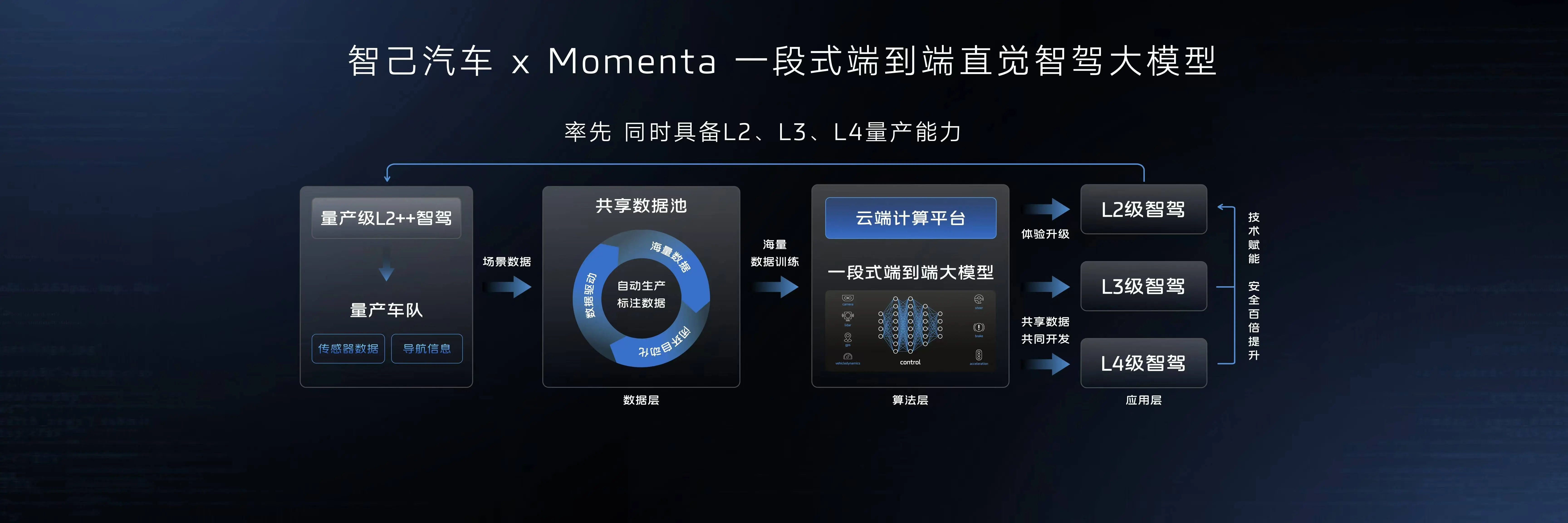 智己发布一段式端到端大模型，引领智能驾驶新时代  第4张