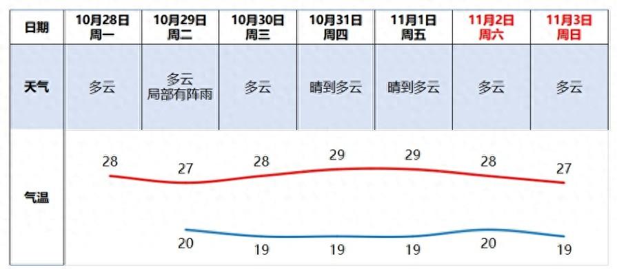 广州本周天气多云为主，冷空气将携雨来袭，气温下降  第1张