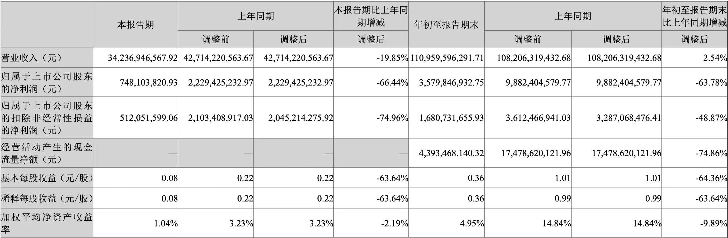 长安汽车第三季度营收、净利润双双下滑，销量走势不理想，未来何去何从？  第2张