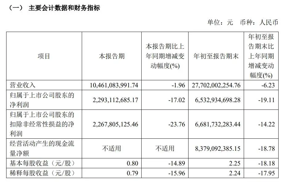 药明康德三季报营收、净利同比下降，亮点数据却引发好奇  第2张