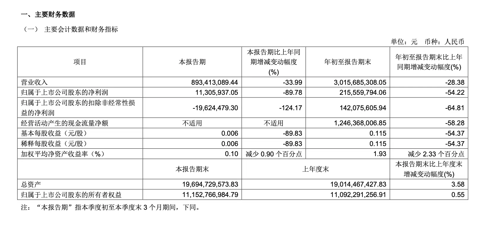 中国电影第三季度净利润暴跌近九成，背后原因究竟是什么？  第1张