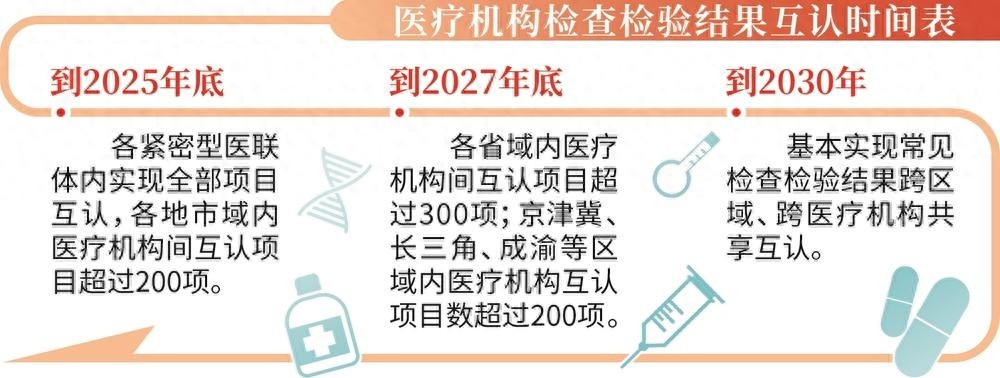 2025年底前，全国医联体实现检查检验结果互认，看病不再重复检查  第1张