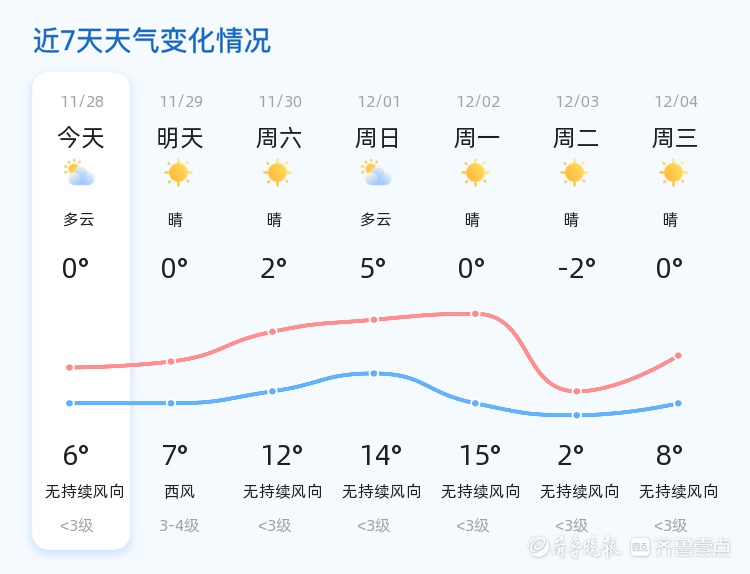 济南冬日暖阳下的舒适时光：气温回升，未来三天晴朗为主，11月30日最高温达12℃  第2张