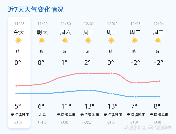 泰安天气大变脸！未来三天升温至13℃，市民出行需注意这些细节  第2张