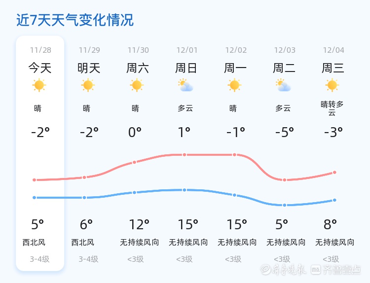淄博初冬暖阳下的寒意：未来三天气温逐渐回升，市民需注意防寒保暖  第2张