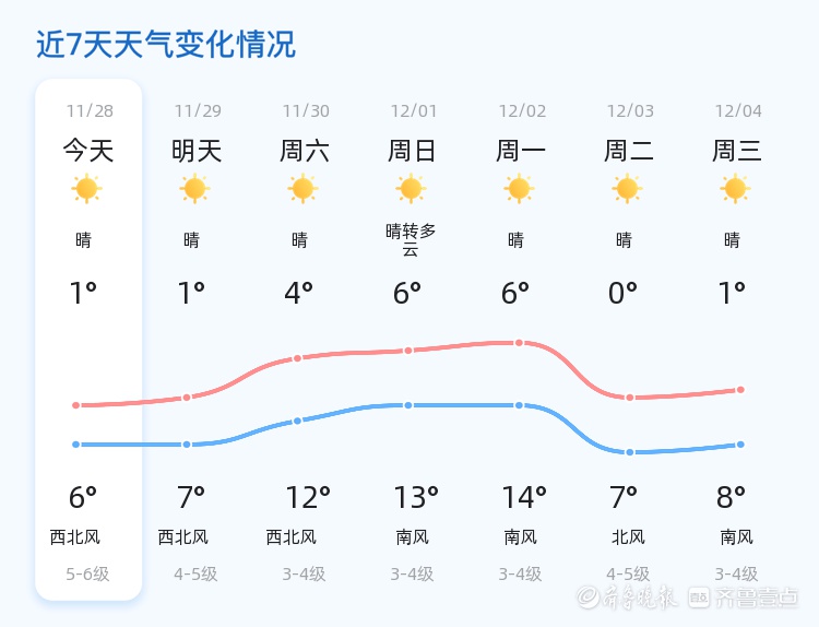 青岛未来三天天气大揭秘：从寒冷到温暖，气温飙升至12℃，你准备好了吗？  第2张