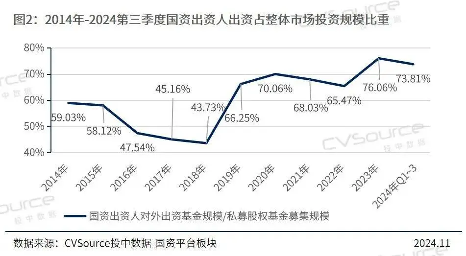 国资出资基金规模突破7000亿，单只基金规模暴涨92.62%，2024年投资风向标已现  第1张