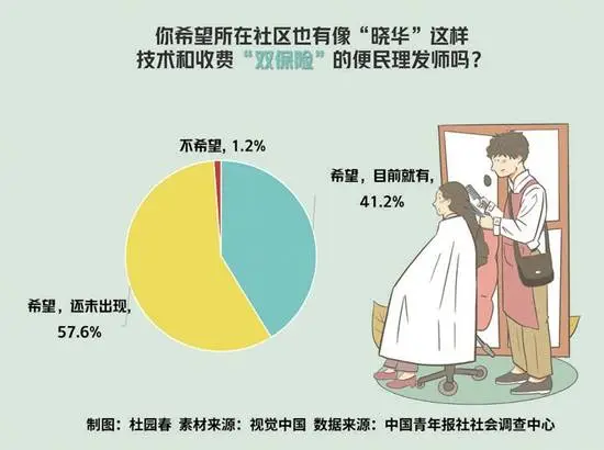 90后理发师李晓华火爆全网，98.9%受访者渴望身边有晓华式便民理发师  第1张