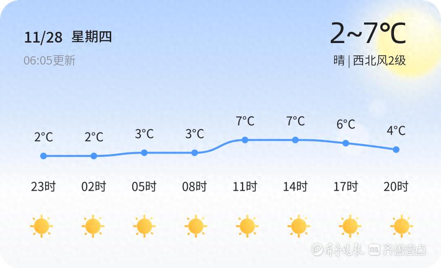 日照市未来三天天气晴朗，早晚温差大，市民需注意保暖防感冒  第1张