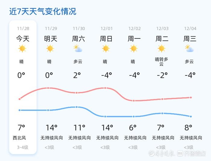 德州天气大反转！从7℃到14℃，冬日里的温暖惊喜，你准备好了吗？  第2张