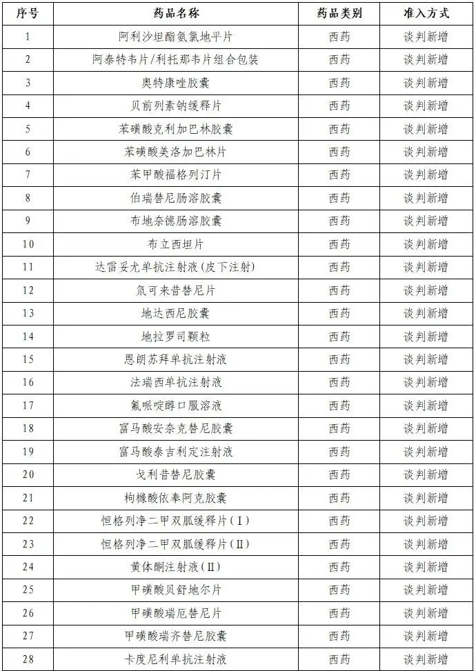 2024年国家医保药品目录大调整：新增91种药品，覆盖多领域，你的健康保障升级了吗？  第1张