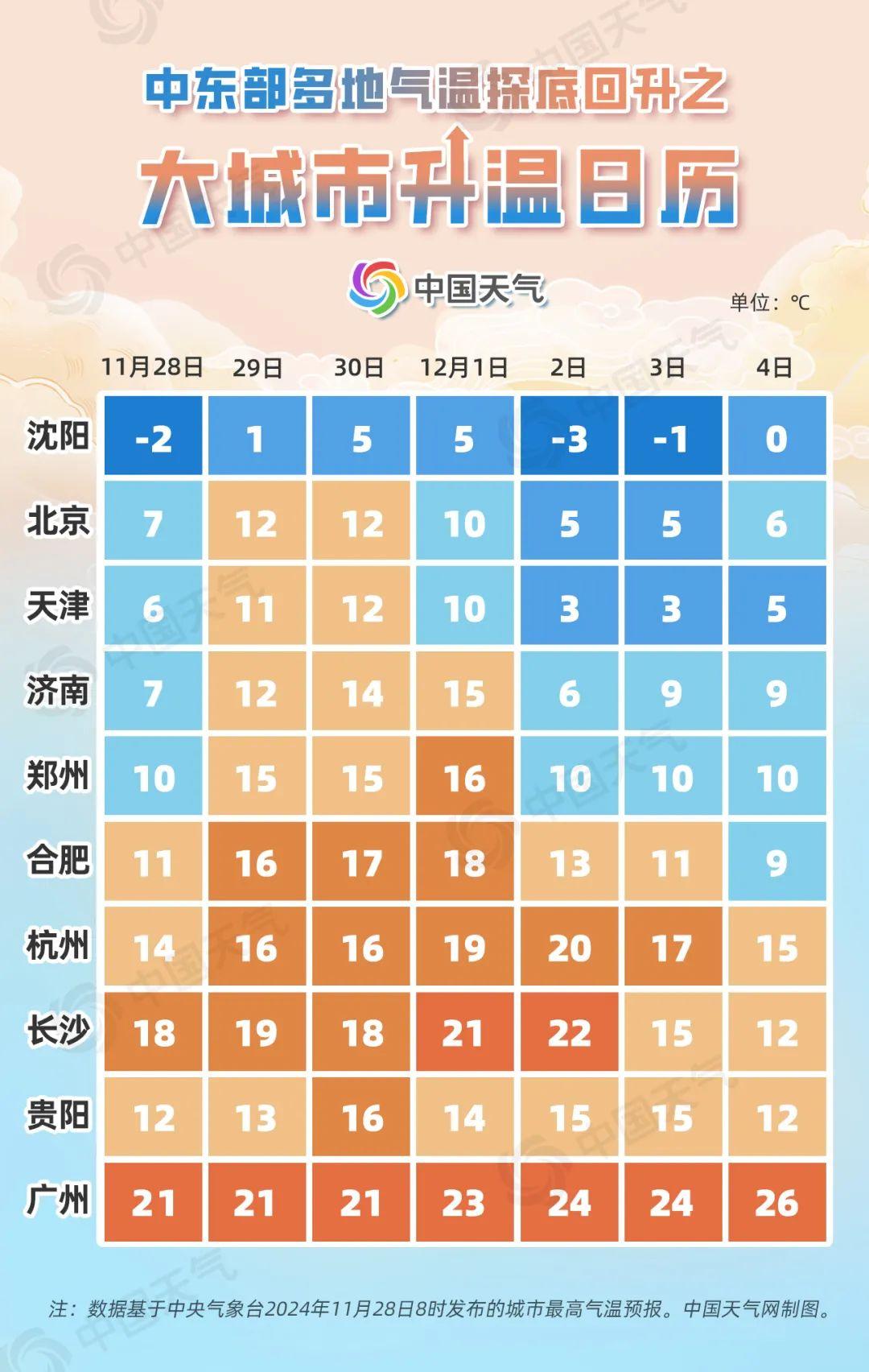 上海今日晴朗低温，大风蓝色预警来袭，周末气温回升至17℃，你准备好了吗？  第4张