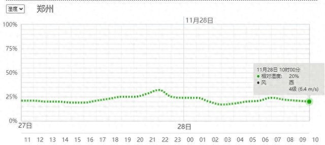 郑州大风黄色预警！空气湿度骤降至17%，你的身体开始‘闹脾气’了吗？