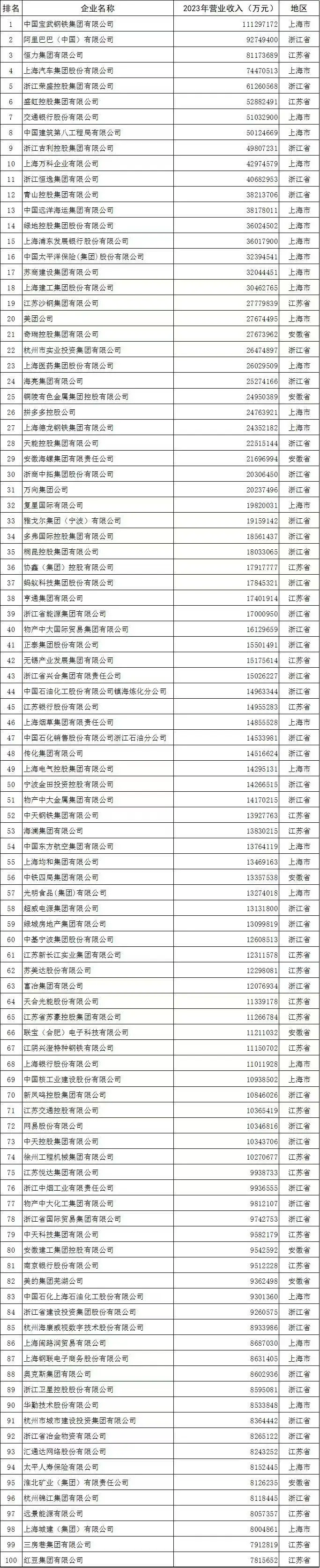 揭秘2024长三角百强企业：谁是下一个行业巨头？  第2张