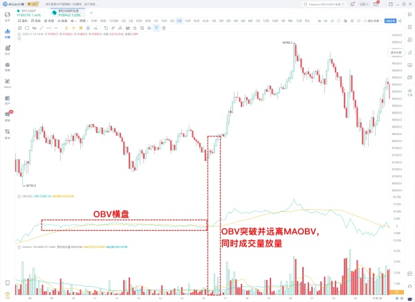 揭秘加密货币市场关键指标OBV：如何精准抄底逃顶，避免盲目操作？  第8张
