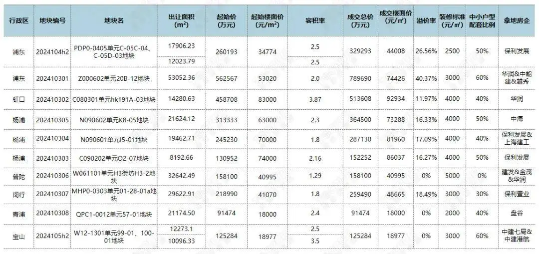 上海土地市场回暖！10宗地块成功出让，307亿成交额引爆房企竞拍热潮