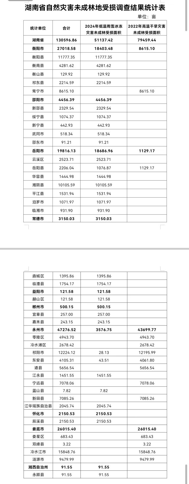 湖南13万亩未成林地遭灾损，2025年能否全面恢复？专家解读灾后重建之路  第2张