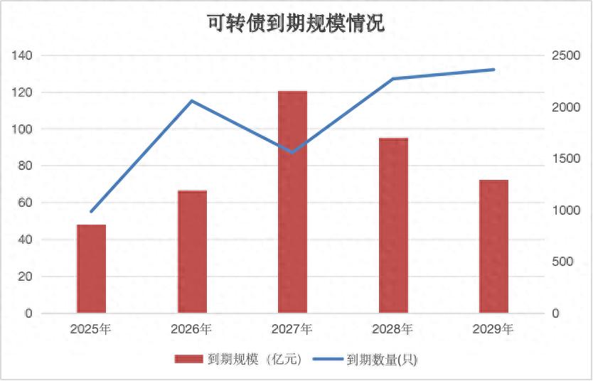 转债市场惊现2018年以来首次缩水，7554亿存量规模何去何从？