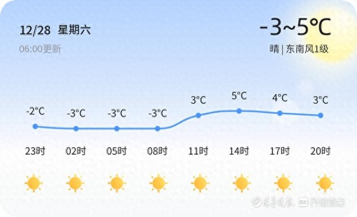 济南未来三天晴朗天气持续，但早晚温差大，市民出行需注意保暖防寒  第1张