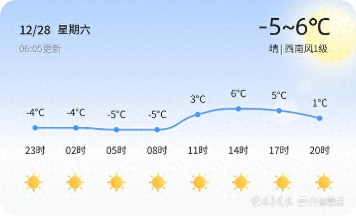 聊城天气大揭秘：2024年12月28日晴好，未来三天多云晴天交替，市民需注意防寒保暖  第1张