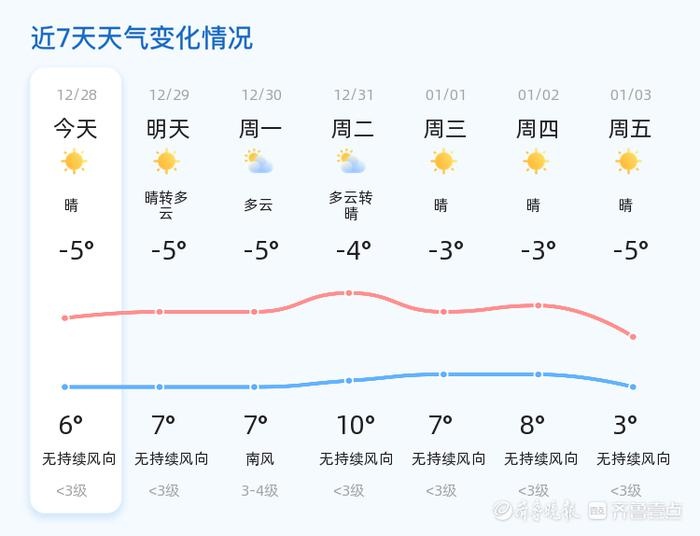 聊城天气大揭秘：2024年12月28日晴好，未来三天多云晴天交替，市民需注意防寒保暖  第2张