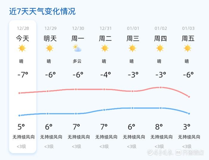 2024年末淄博天气大揭秘：晴冷持续，气温波动，市民如何应对？  第2张