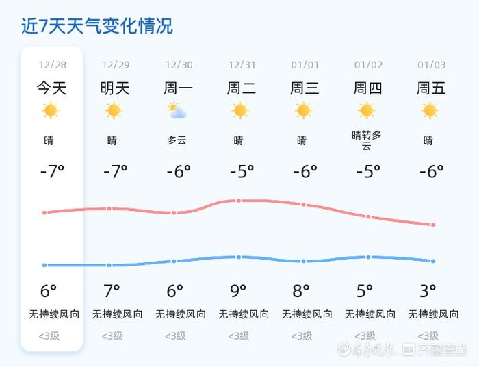 2024年12月28日德州天气：晴朗寒冷，市民需注意防寒保暖  第2张