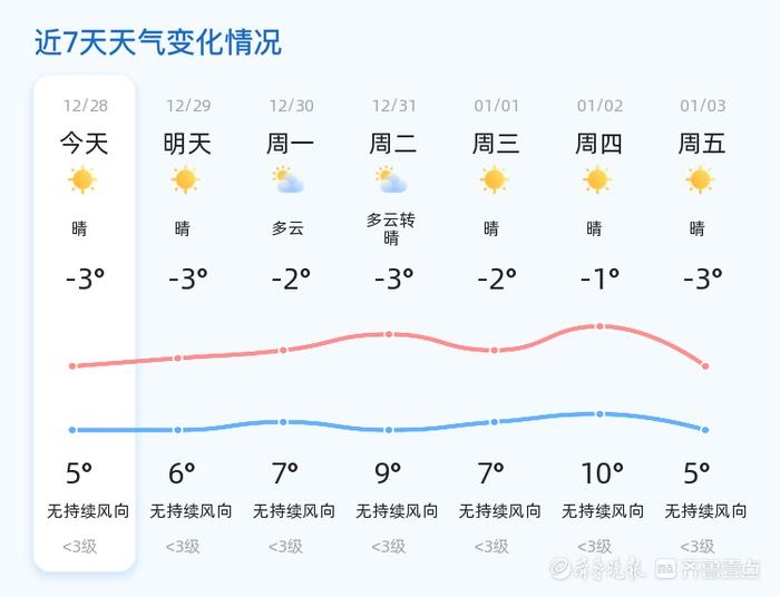 2024年菏泽冬日晴空：气温回暖，但PM2.5高达120，市民如何应对？  第2张