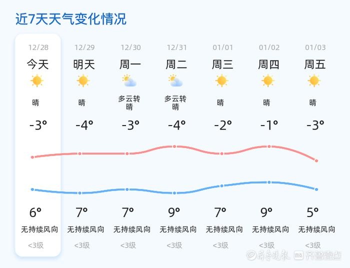济宁冬日晴空下的温差挑战：如何应对从-4℃到7℃的剧烈变化？  第2张
