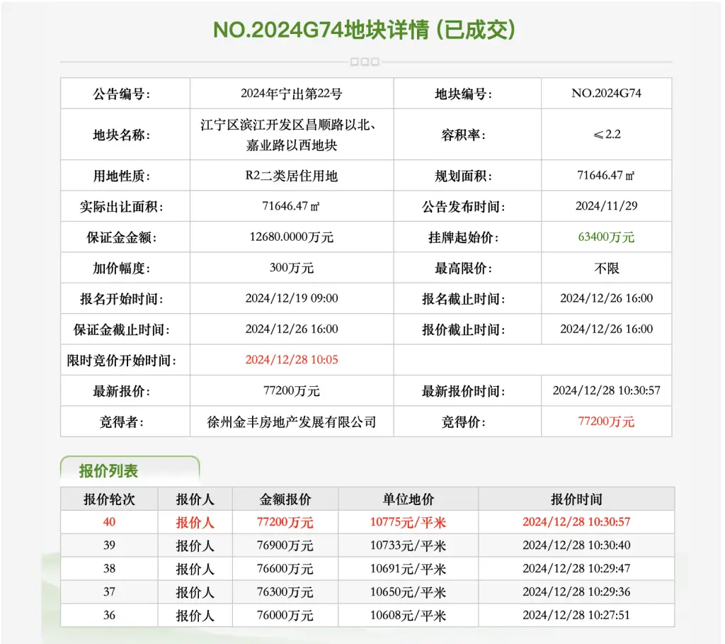 南京土地市场大揭秘：15.23亿元成交4宗纯宅地，浦口区成最大赢家