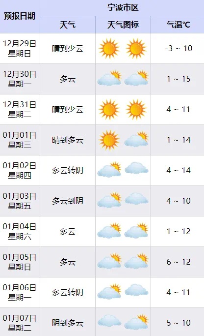 宁波明晨气温将创下半年新低，市区-3℃，山区低至-9℃，市民需加强防寒保暖  第3张