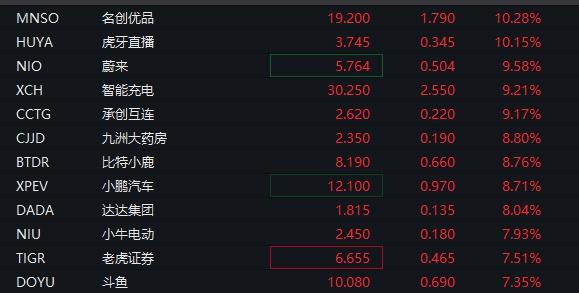 中概股猛涨！多家外资机构密集上调中国资产目标价，你还在等什么？  第2张