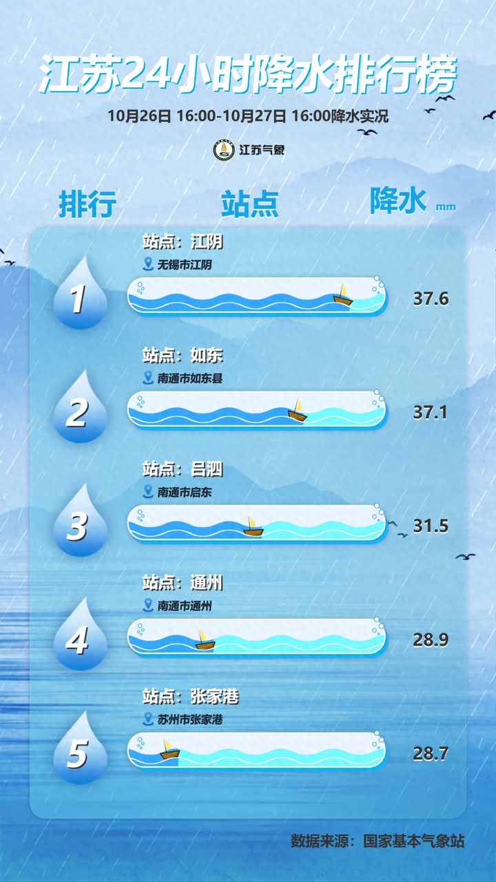 注意！江苏气温大跳水，昼夜温差高达 13℃  第1张