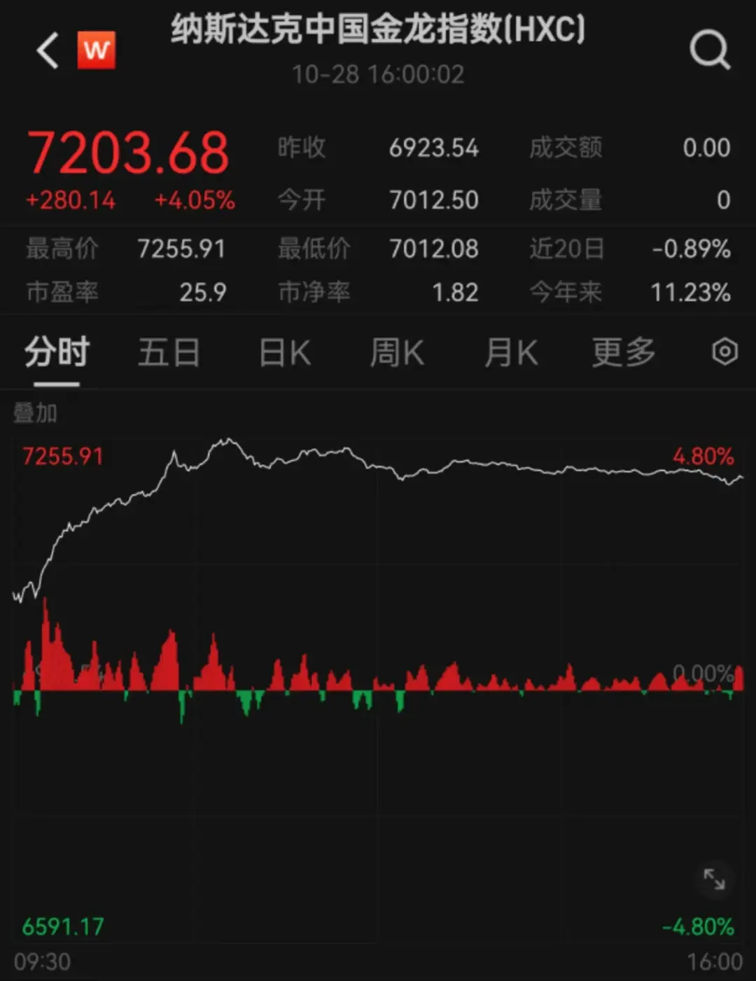 中国资产暴涨，海外基金疯狂建仓！你还在等什么？