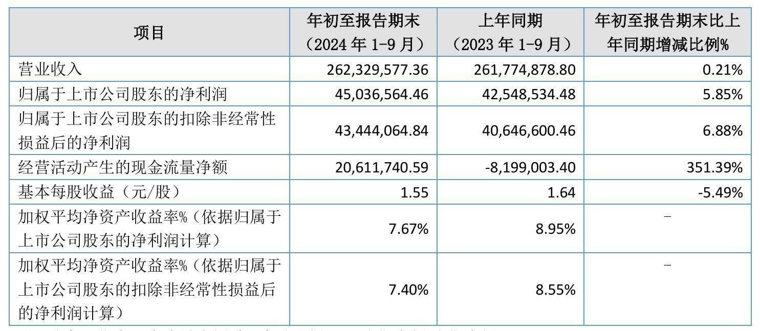 万达轴承三季报出炉，营收、利润双增长，拟每 10 股派现 2 元  第2张