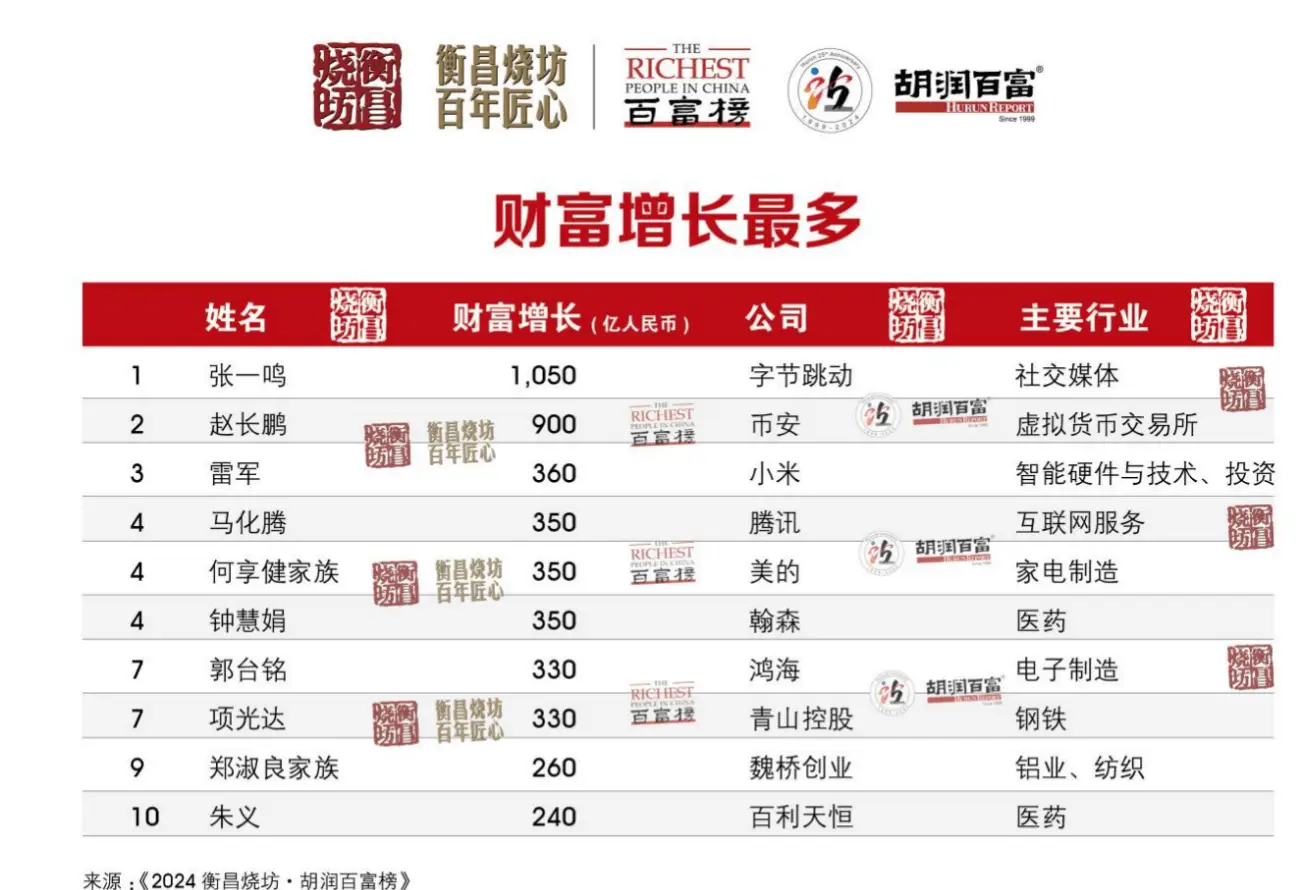 41 岁张一鸣登顶中国首富，背后的财富密码是什么？  第3张