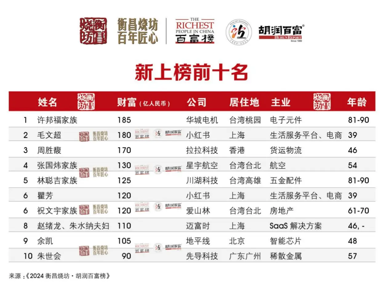 41 岁张一鸣登顶中国首富，背后的财富密码是什么？  第4张