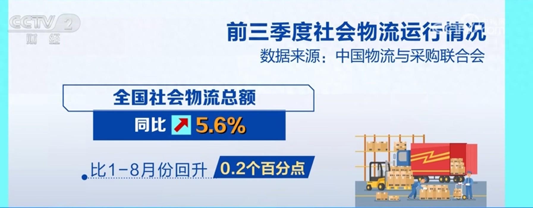 物流运行企稳回升！前三季度全国社会物流总额同比增长 5.6%，你贡献了多少？  第1张
