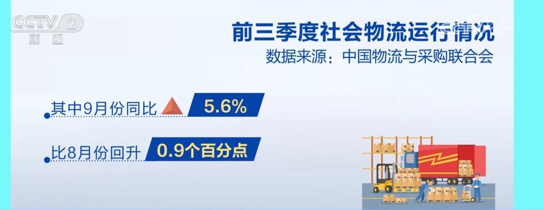 物流运行企稳回升！前三季度全国社会物流总额同比增长 5.6%，你贡献了多少？  第2张