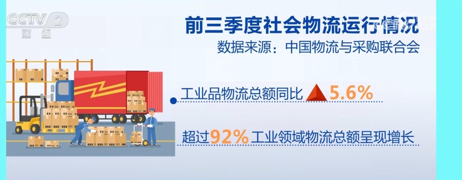 物流运行企稳回升！前三季度全国社会物流总额同比增长 5.6%，你贡献了多少？  第3张