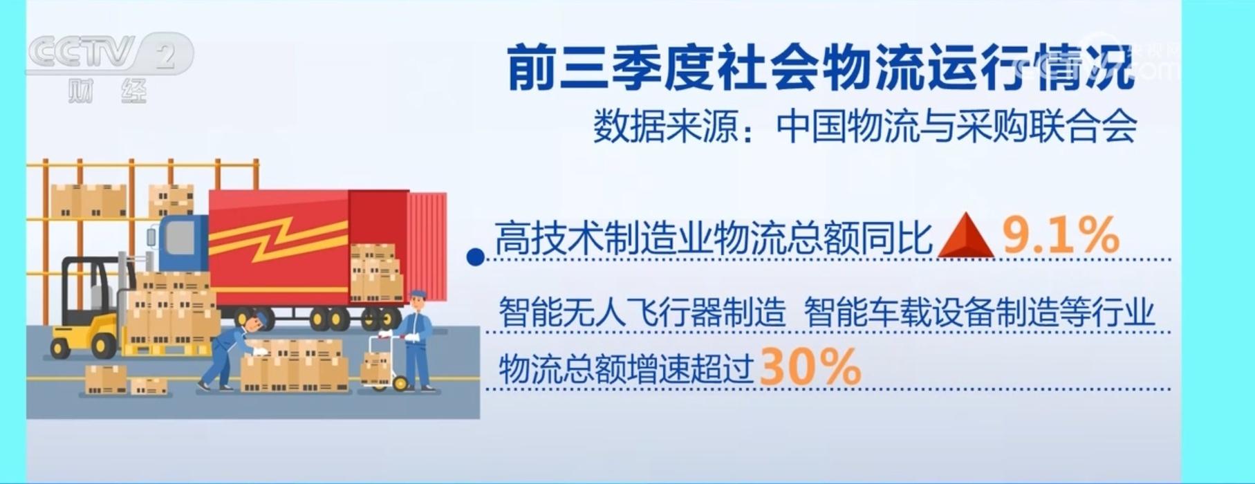 物流运行企稳回升！前三季度全国社会物流总额同比增长 5.6%，你贡献了多少？  第4张