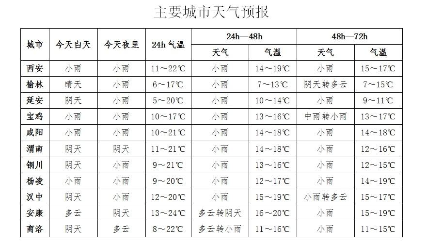 未来三天陕西天气多变，你准备好了吗？  第2张